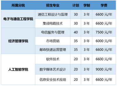 浙江郵電職業(yè)技術(shù)學(xué)院2023年高職提前招生報(bào)考指南 聚焦軟件開發(fā)，8大專業(yè)230個(gè)計(jì)劃等你來(lái)